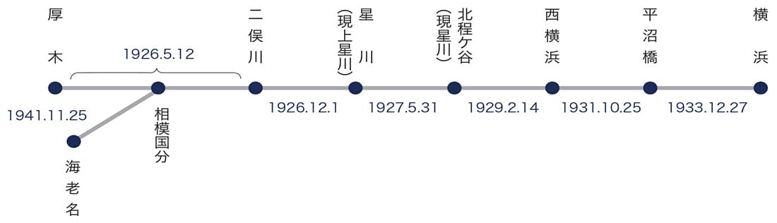 神中鉄道（株）の営業区間