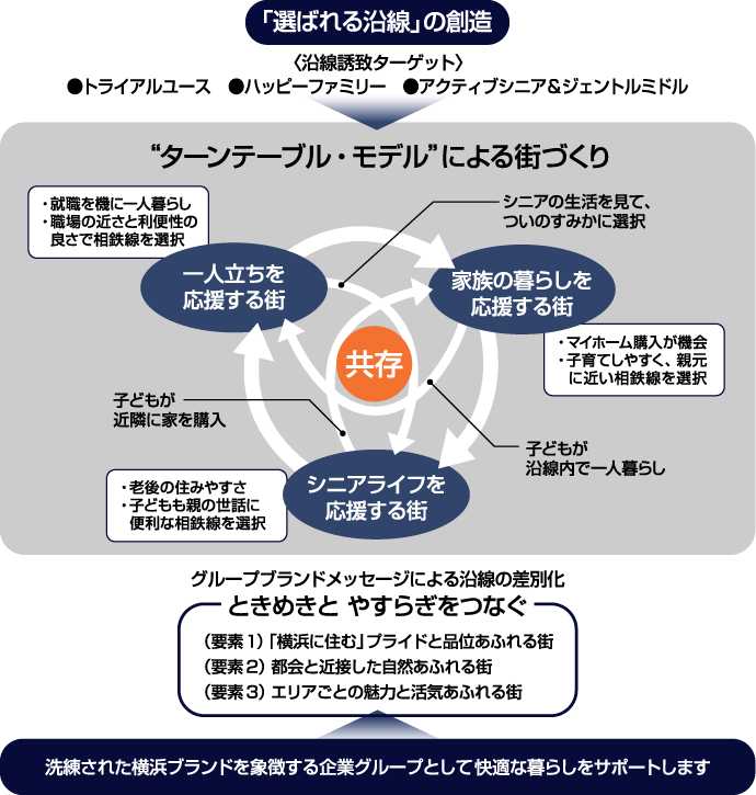 ターンテーブル・モデルによる街づくり